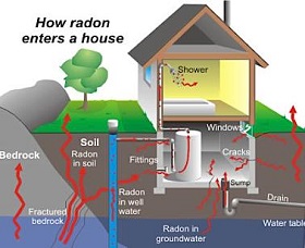 diagram of how radon enters a house